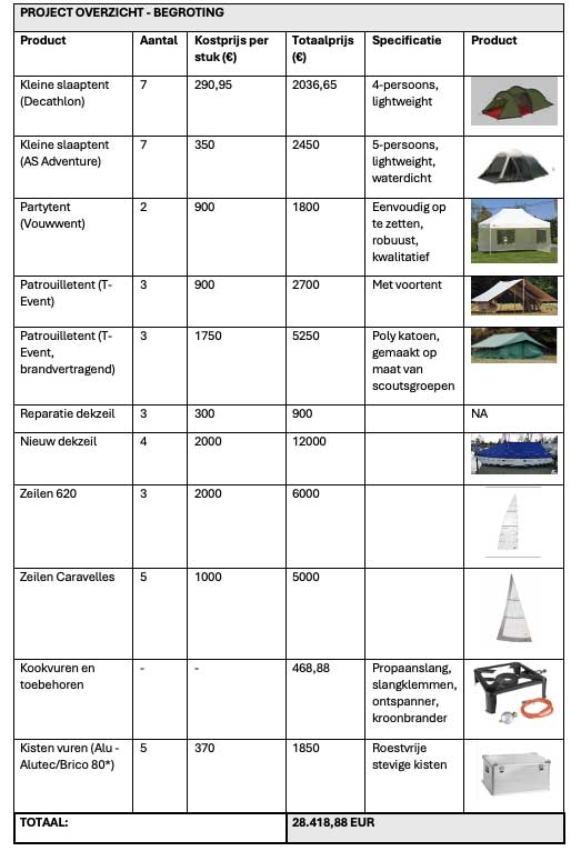 Een opsomming van al de items dat LW wenst aan te kopen
